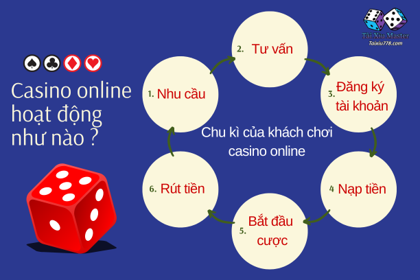 casino online là gì ?sòng casino hoạt động như thế nào ?